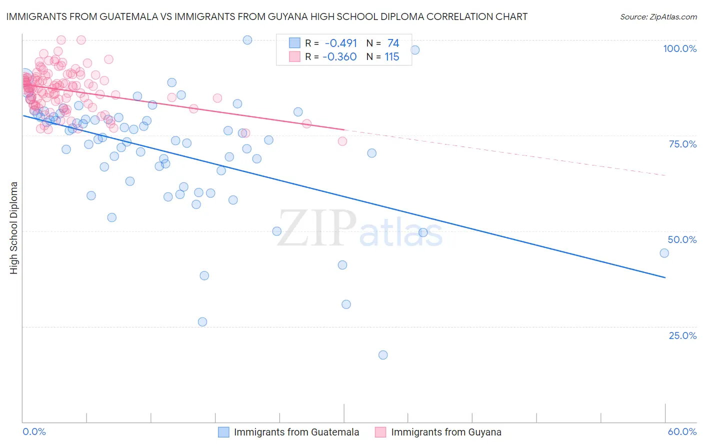 Immigrants from Guatemala vs Immigrants from Guyana High School Diploma