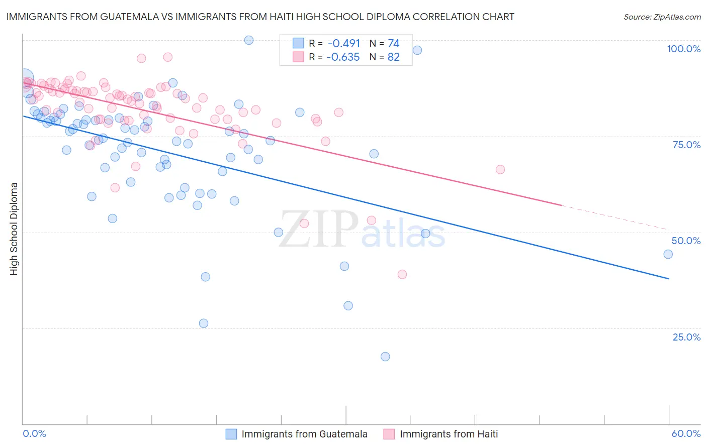 Immigrants from Guatemala vs Immigrants from Haiti High School Diploma