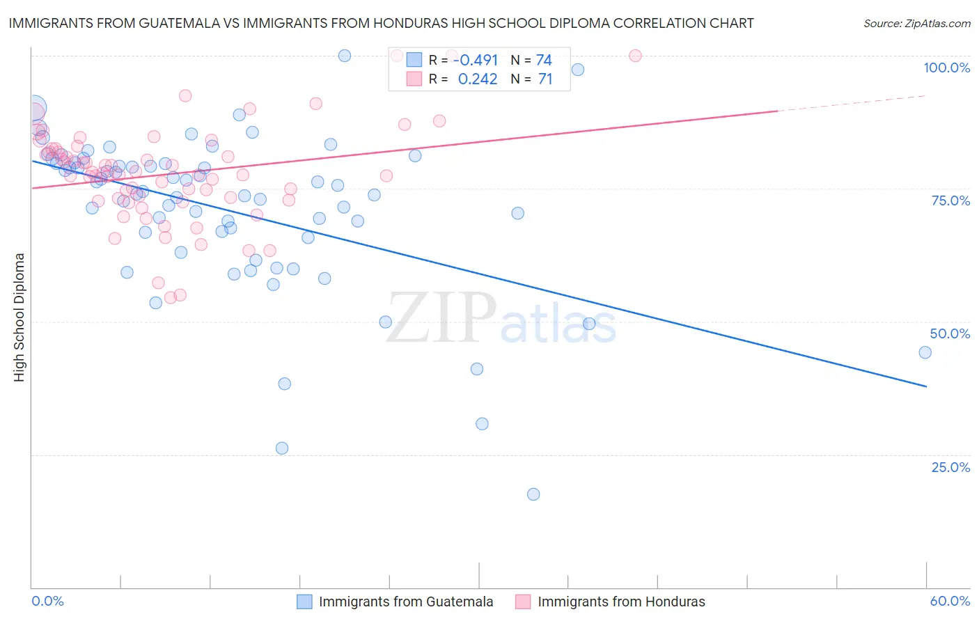 Immigrants from Guatemala vs Immigrants from Honduras High School Diploma