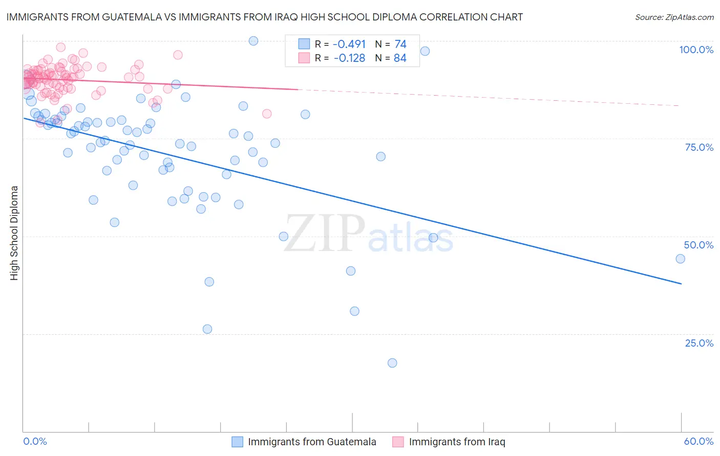 Immigrants from Guatemala vs Immigrants from Iraq High School Diploma