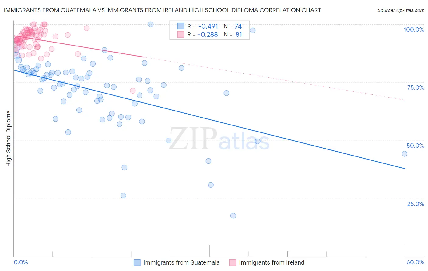 Immigrants from Guatemala vs Immigrants from Ireland High School Diploma