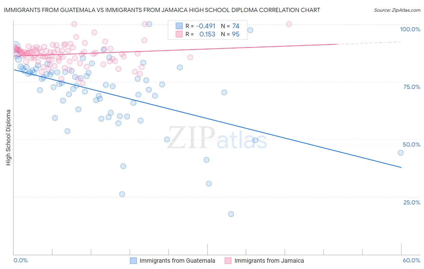 Immigrants from Guatemala vs Immigrants from Jamaica High School Diploma