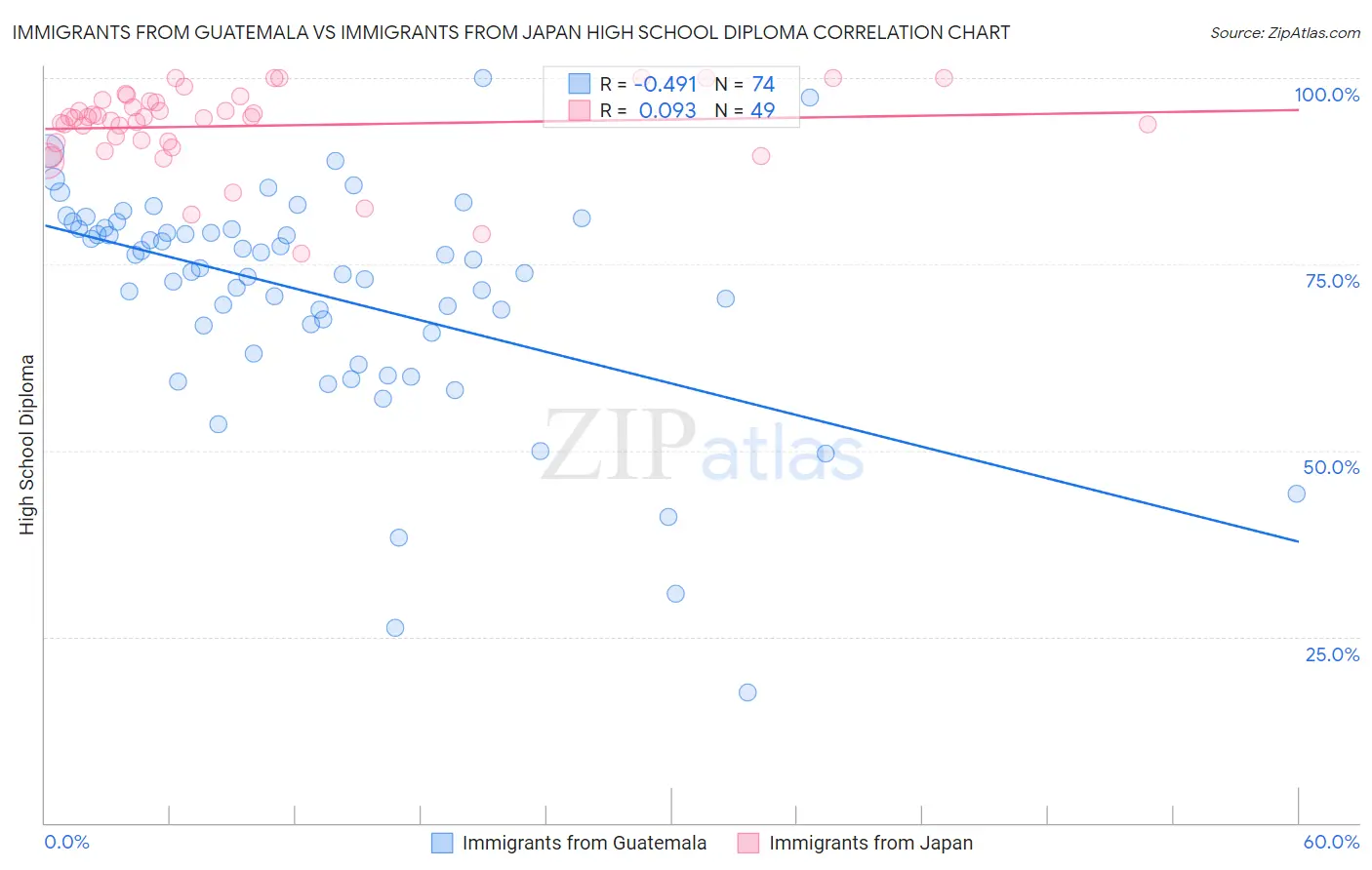 Immigrants from Guatemala vs Immigrants from Japan High School Diploma