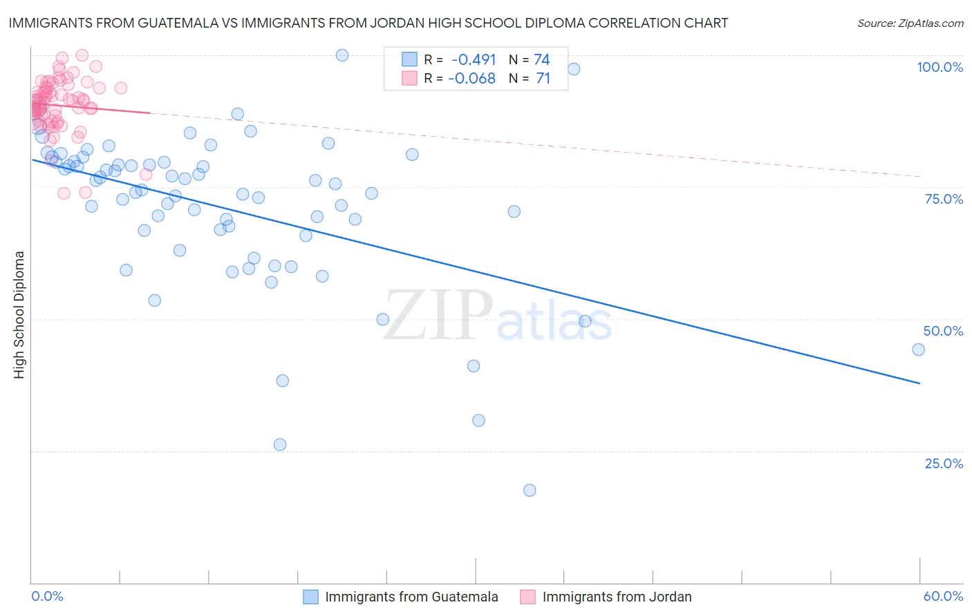 Immigrants from Guatemala vs Immigrants from Jordan High School Diploma