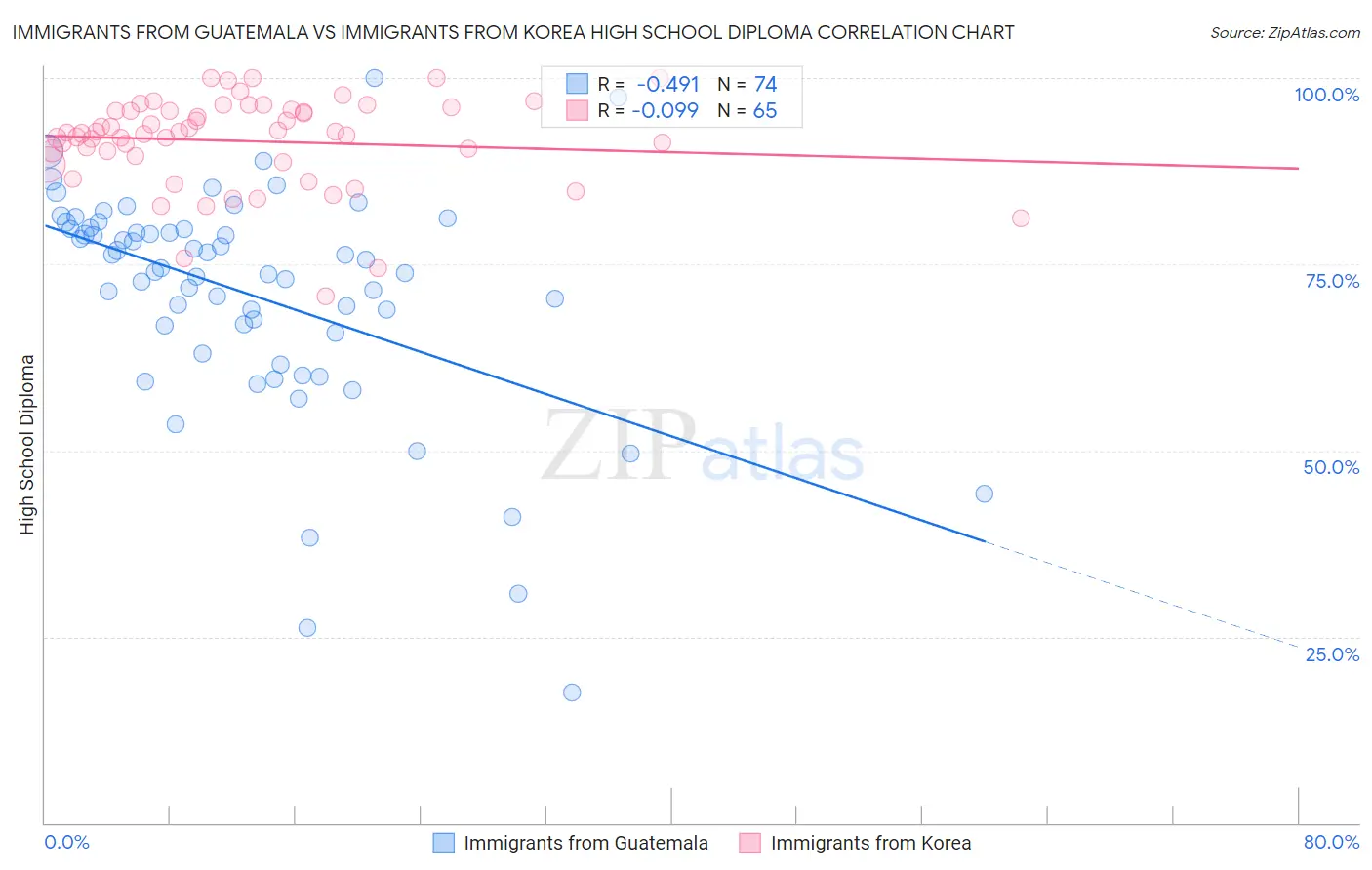 Immigrants from Guatemala vs Immigrants from Korea High School Diploma