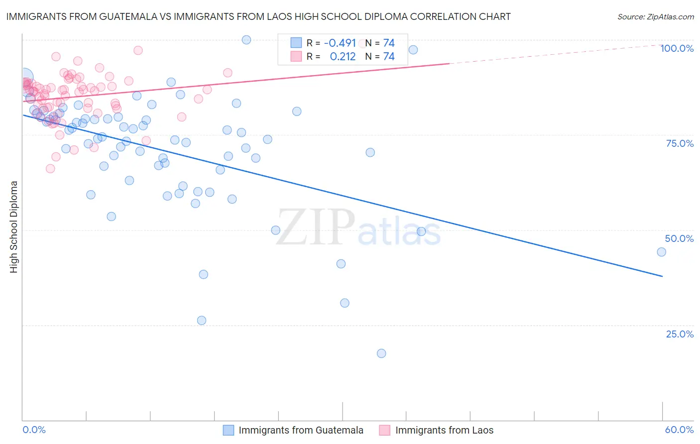 Immigrants from Guatemala vs Immigrants from Laos High School Diploma