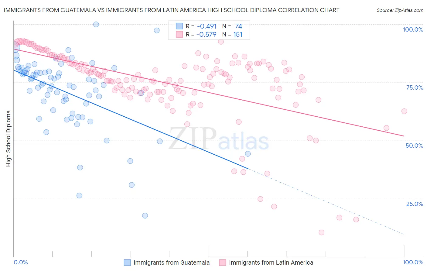 Immigrants from Guatemala vs Immigrants from Latin America High School Diploma