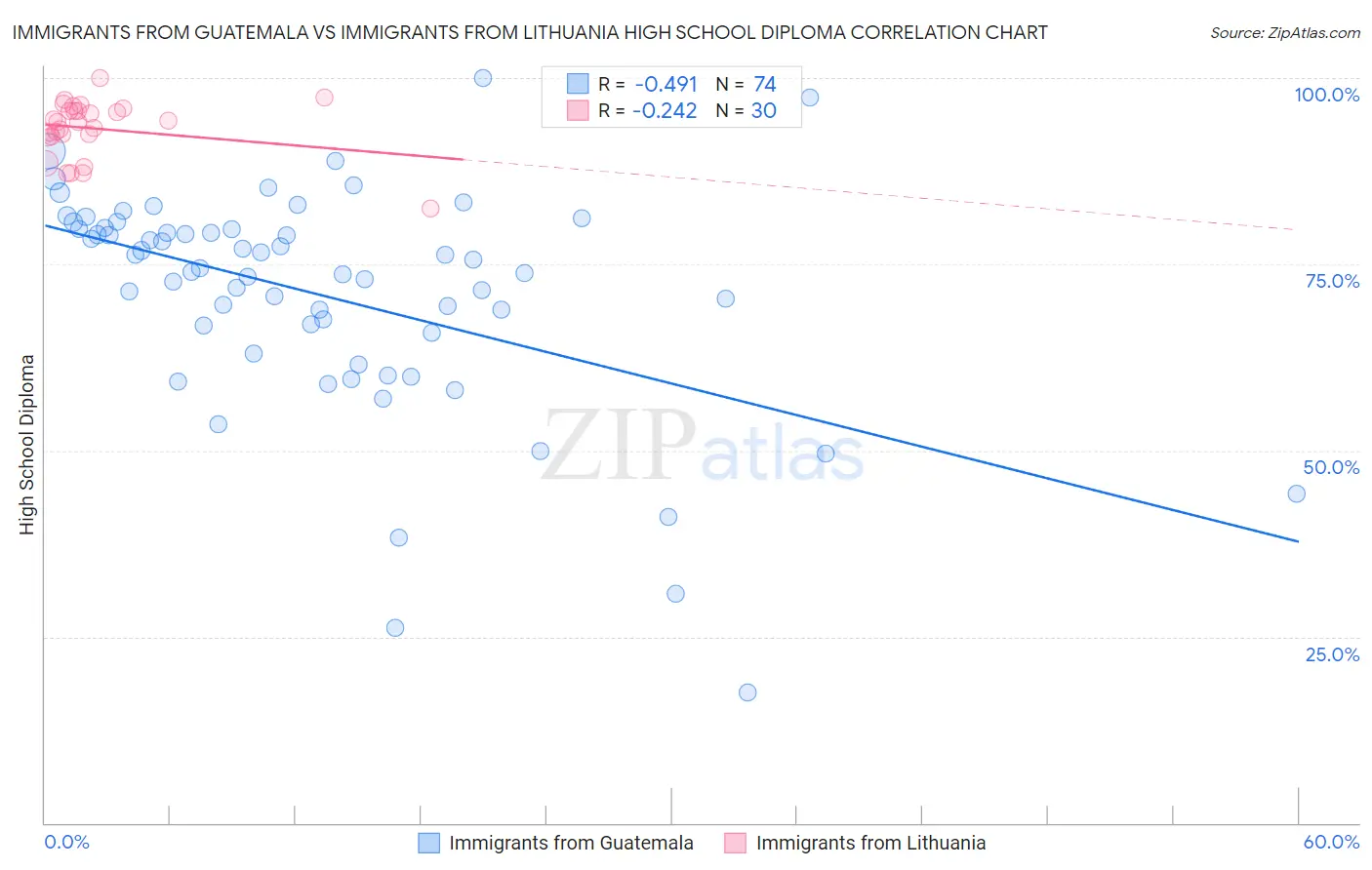 Immigrants from Guatemala vs Immigrants from Lithuania High School Diploma