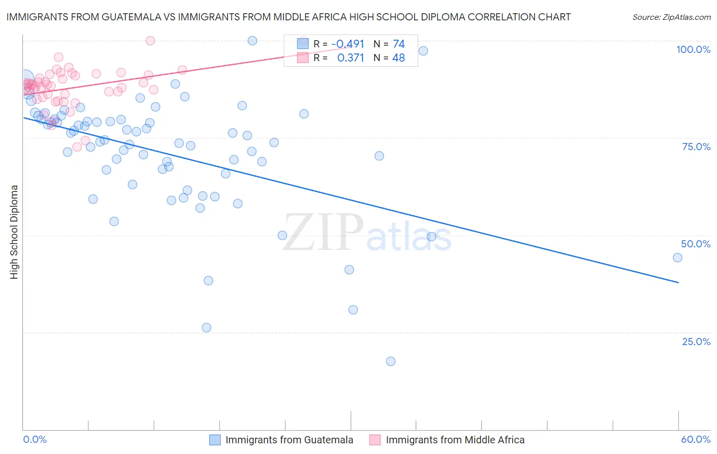Immigrants from Guatemala vs Immigrants from Middle Africa High School Diploma