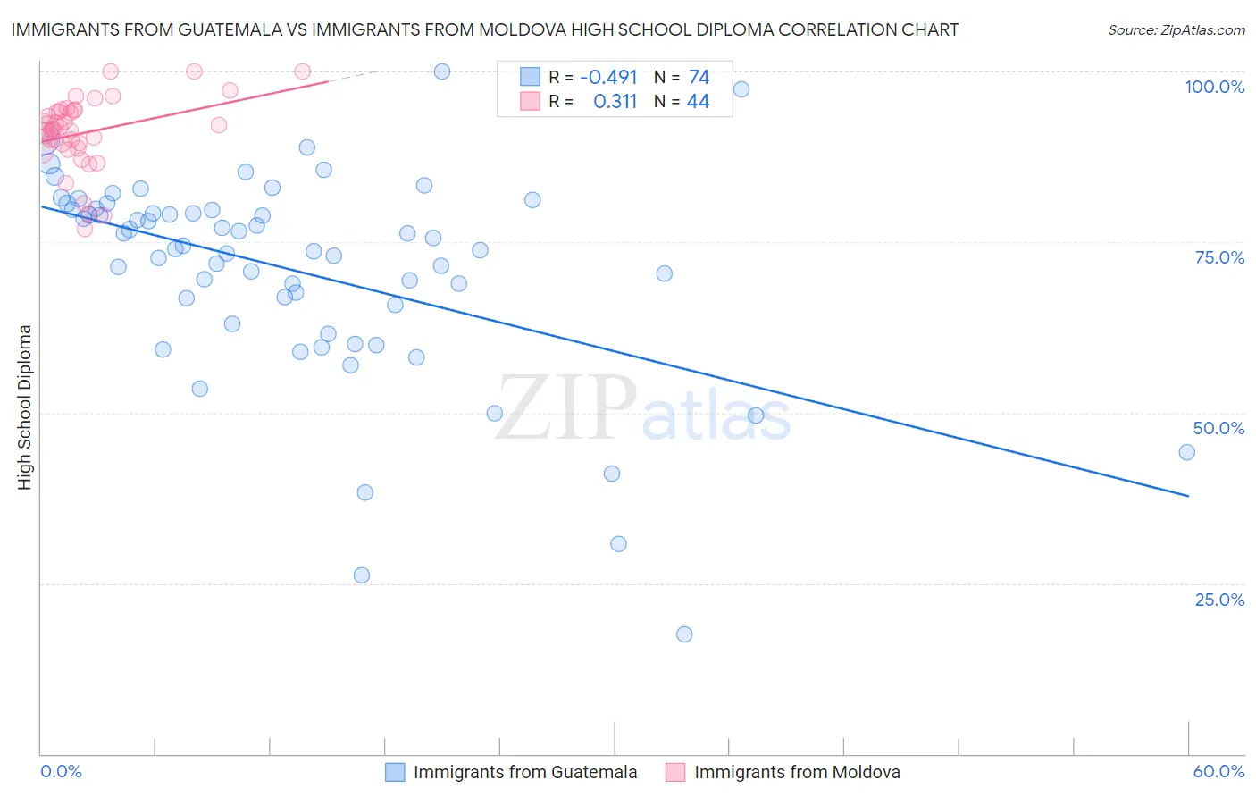 Immigrants from Guatemala vs Immigrants from Moldova High School Diploma