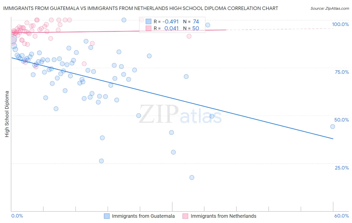 Immigrants from Guatemala vs Immigrants from Netherlands High School Diploma