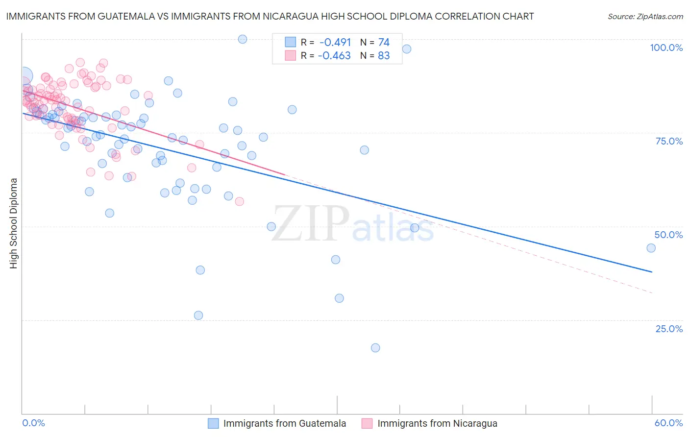 Immigrants from Guatemala vs Immigrants from Nicaragua High School Diploma