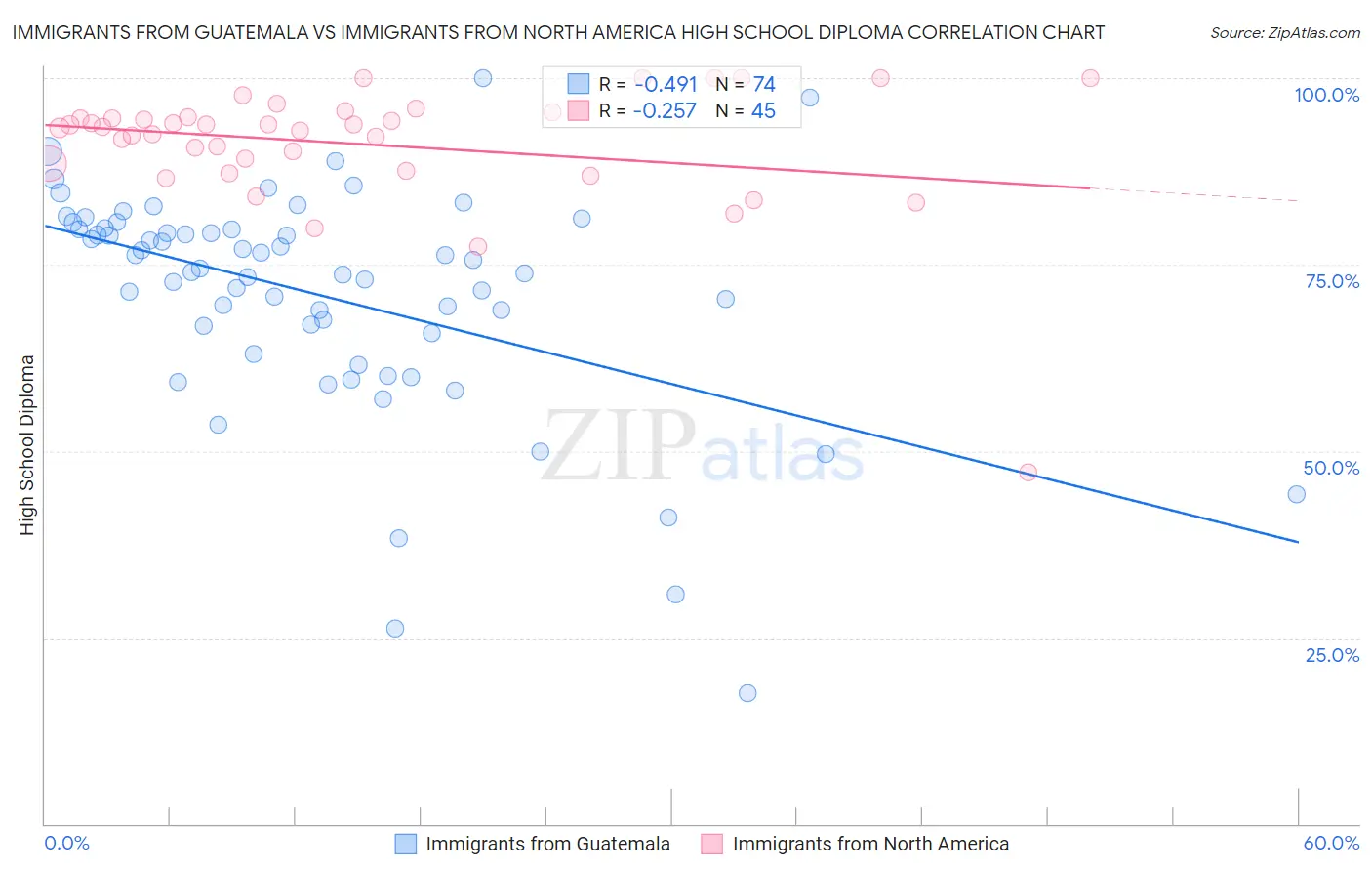 Immigrants from Guatemala vs Immigrants from North America High School Diploma