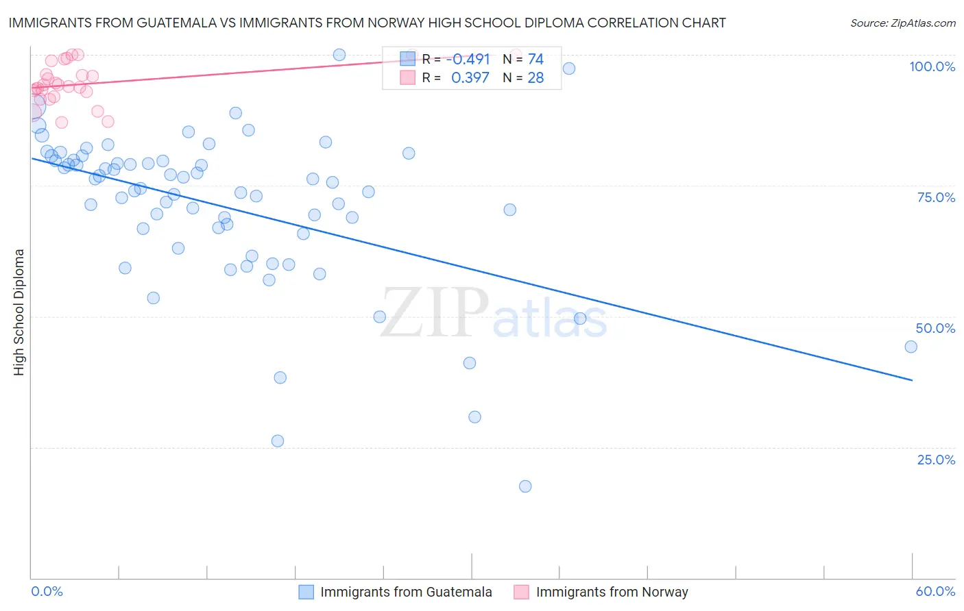 Immigrants from Guatemala vs Immigrants from Norway High School Diploma