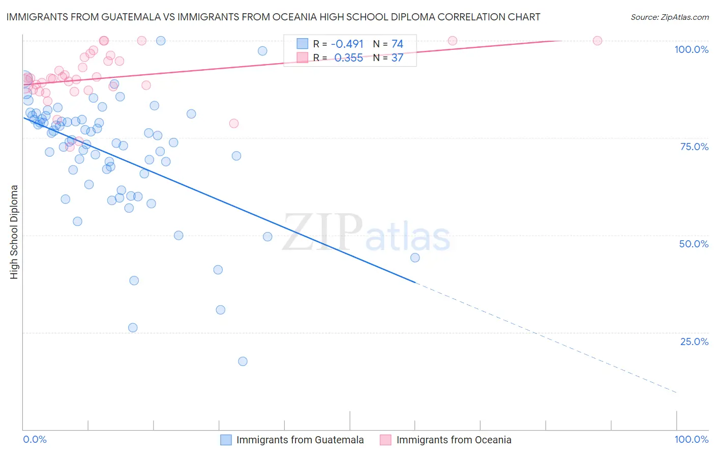 Immigrants from Guatemala vs Immigrants from Oceania High School Diploma