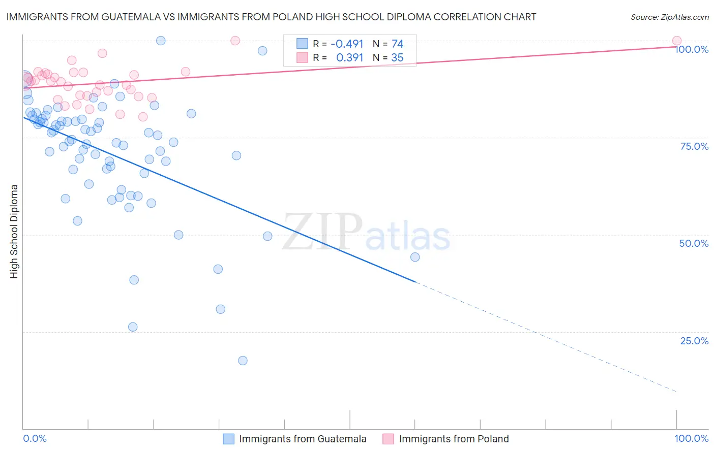 Immigrants from Guatemala vs Immigrants from Poland High School Diploma