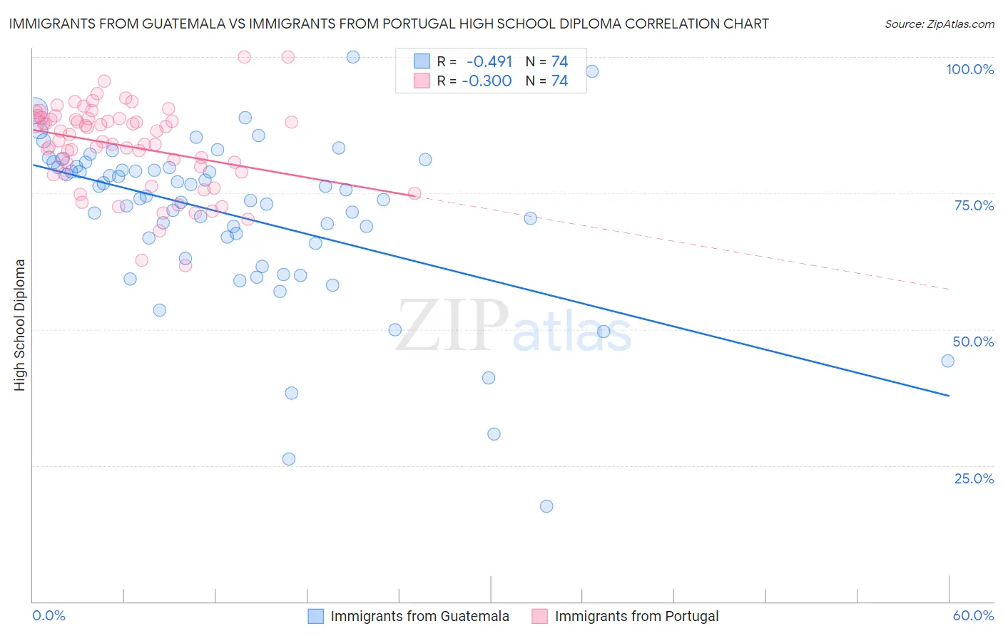 Immigrants from Guatemala vs Immigrants from Portugal High School Diploma