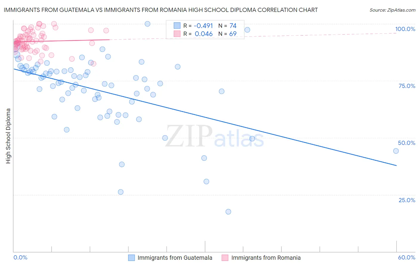 Immigrants from Guatemala vs Immigrants from Romania High School Diploma