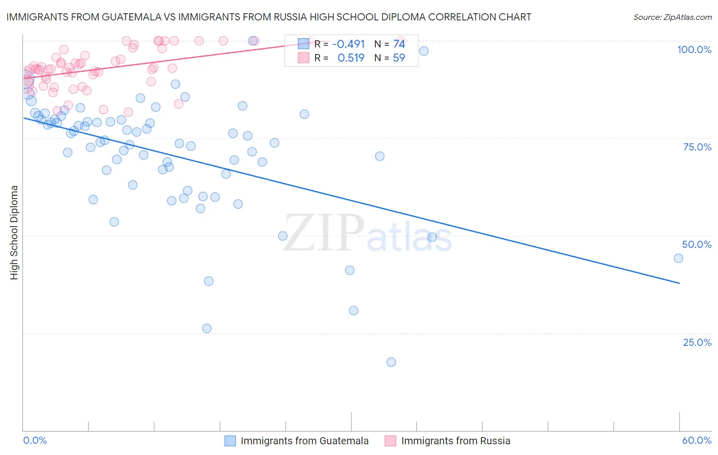 Immigrants from Guatemala vs Immigrants from Russia High School Diploma