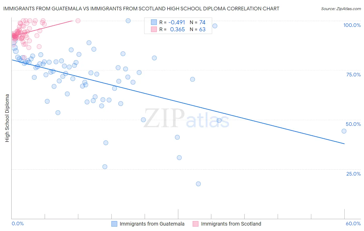 Immigrants from Guatemala vs Immigrants from Scotland High School Diploma
