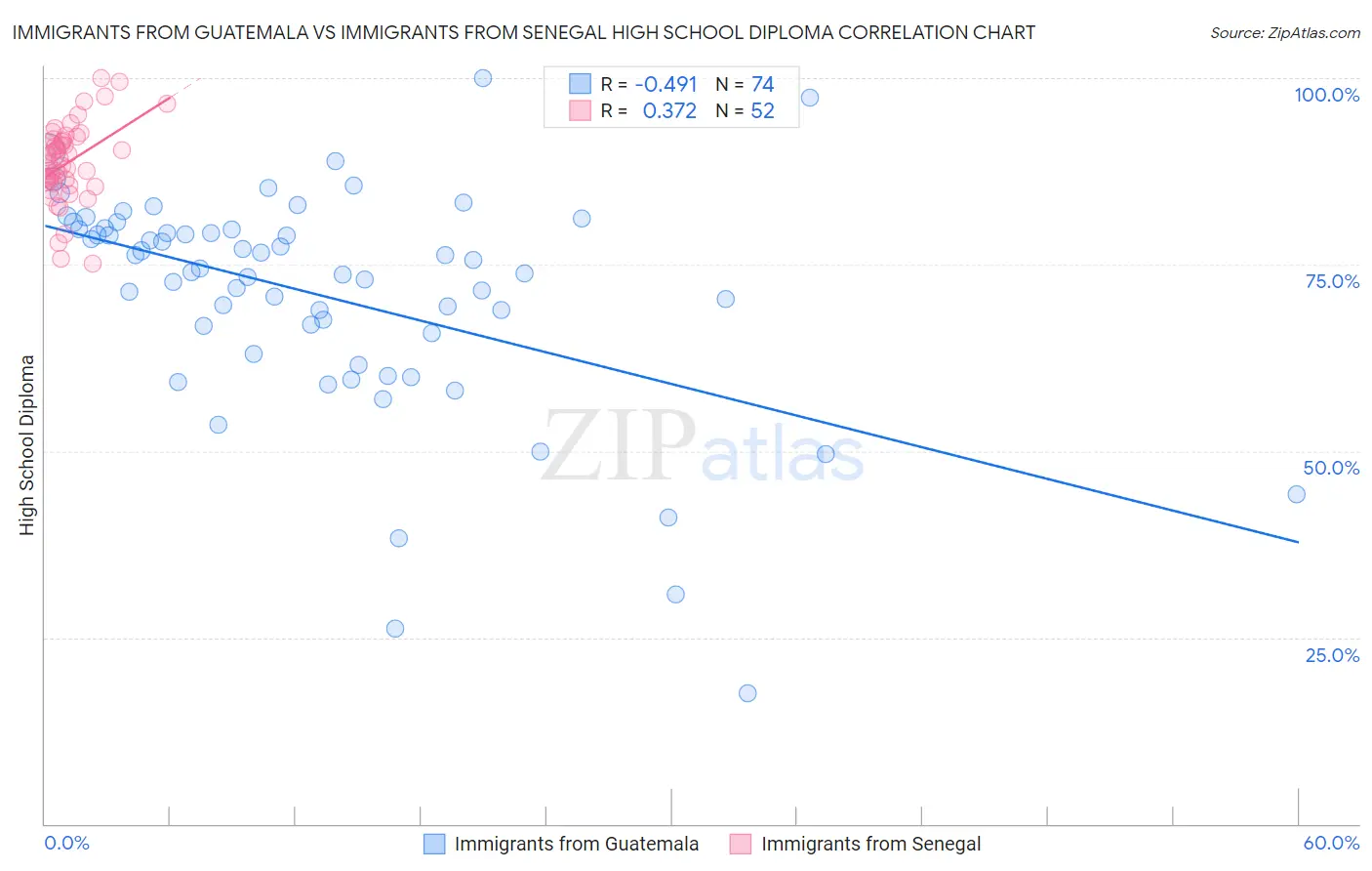 Immigrants from Guatemala vs Immigrants from Senegal High School Diploma