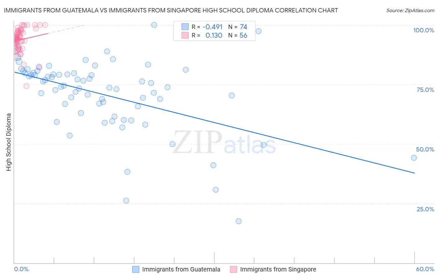 Immigrants from Guatemala vs Immigrants from Singapore High School Diploma