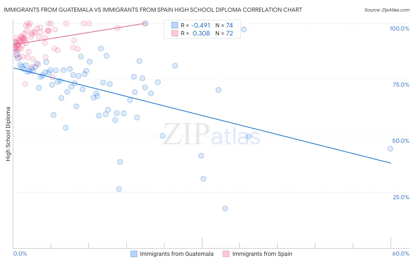 Immigrants from Guatemala vs Immigrants from Spain High School Diploma