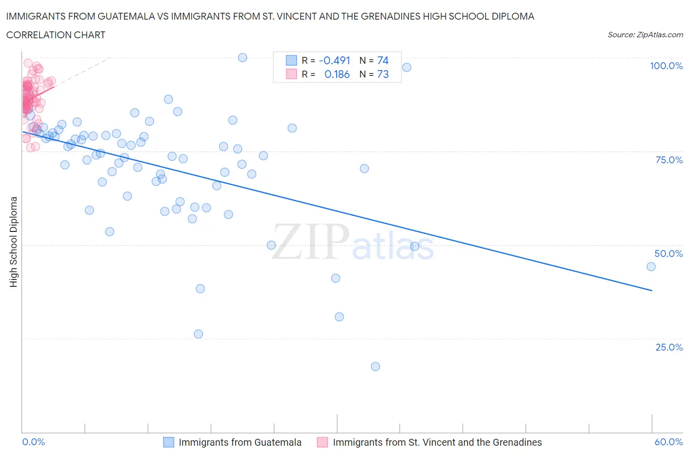 Immigrants from Guatemala vs Immigrants from St. Vincent and the Grenadines High School Diploma
