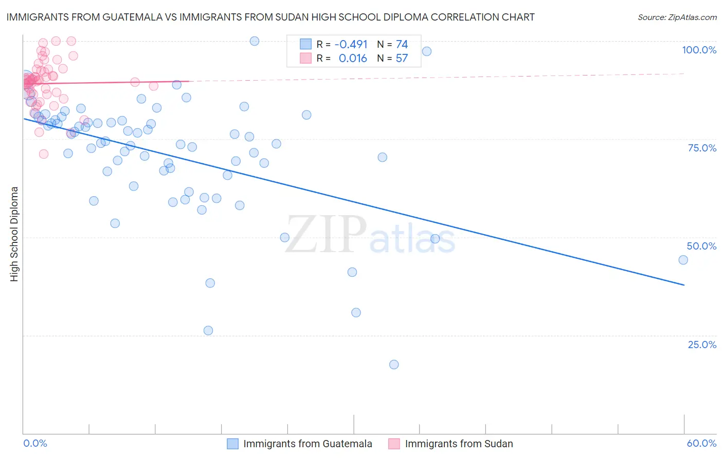 Immigrants from Guatemala vs Immigrants from Sudan High School Diploma