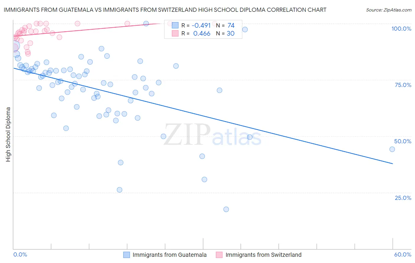 Immigrants from Guatemala vs Immigrants from Switzerland High School Diploma