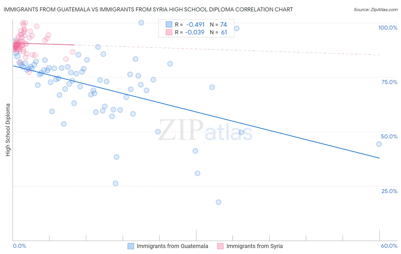 Immigrants from Guatemala vs Immigrants from Syria High School Diploma