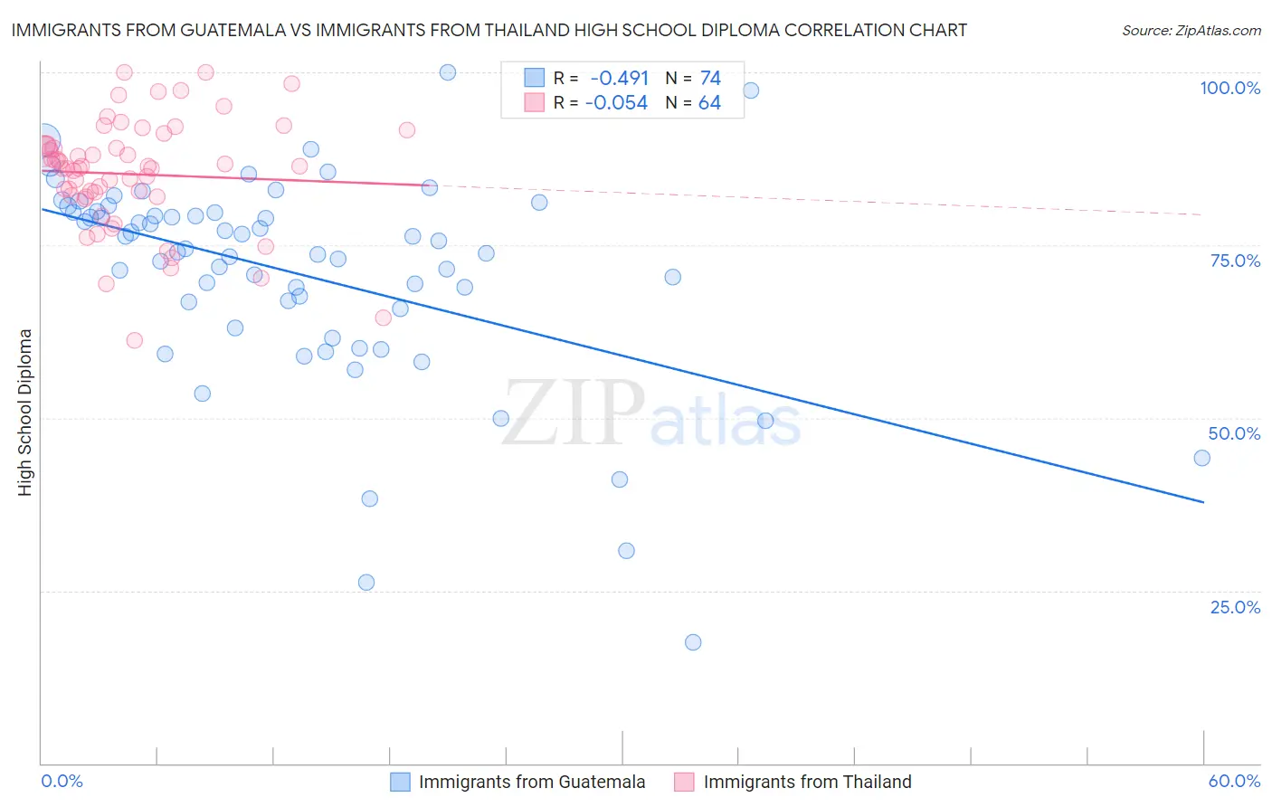 Immigrants from Guatemala vs Immigrants from Thailand High School Diploma