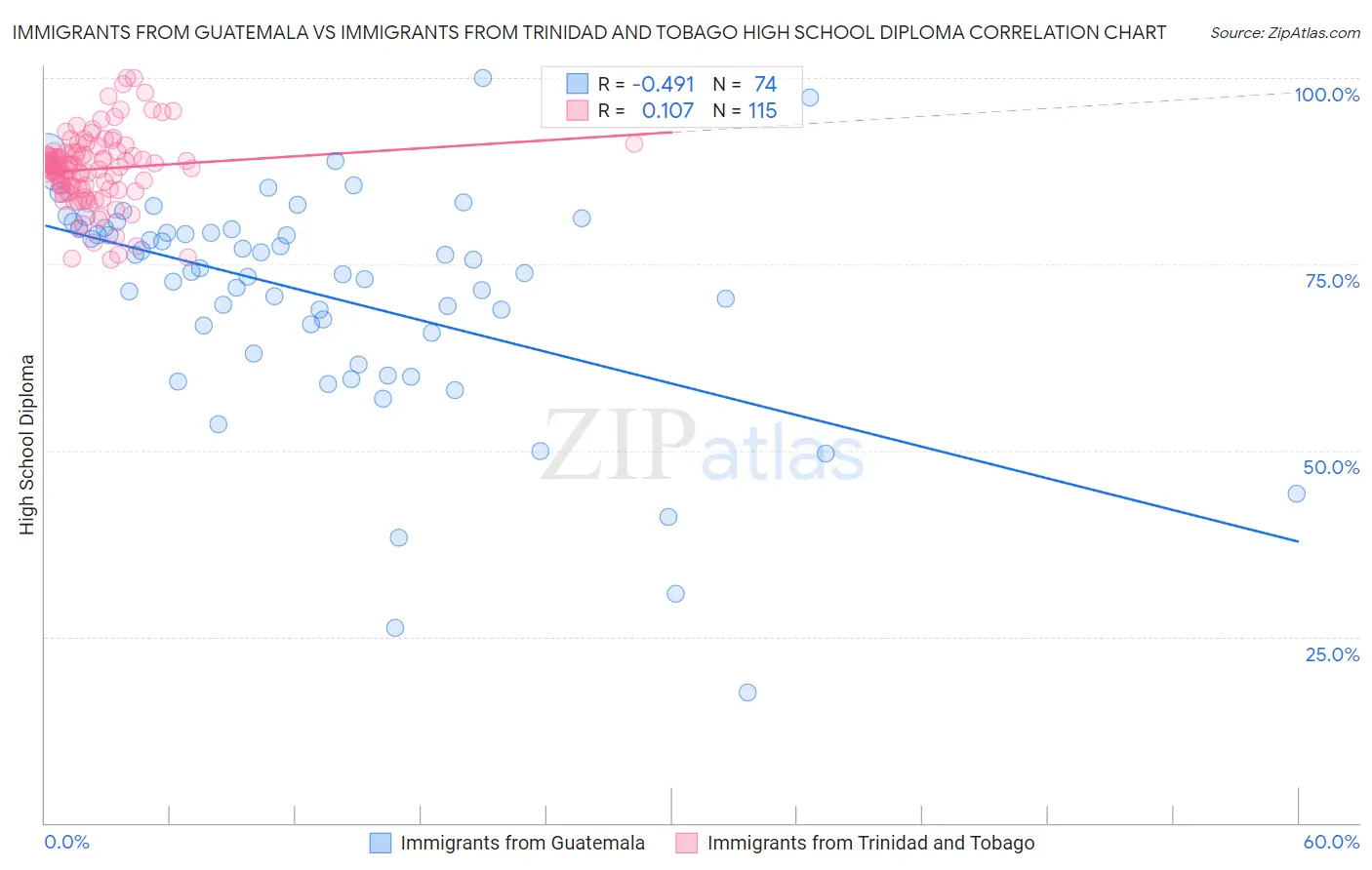 Immigrants from Guatemala vs Immigrants from Trinidad and Tobago High School Diploma