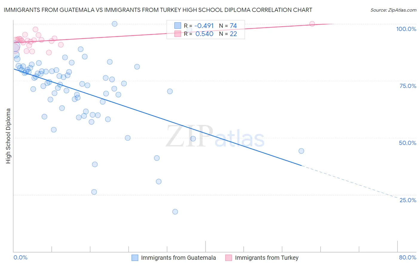 Immigrants from Guatemala vs Immigrants from Turkey High School Diploma