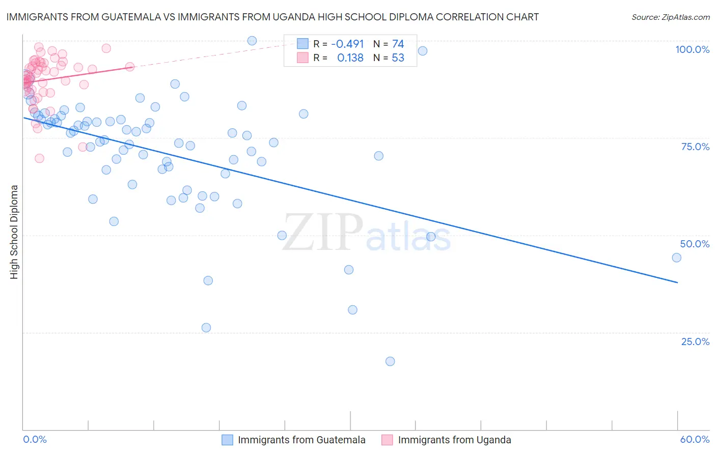 Immigrants from Guatemala vs Immigrants from Uganda High School Diploma