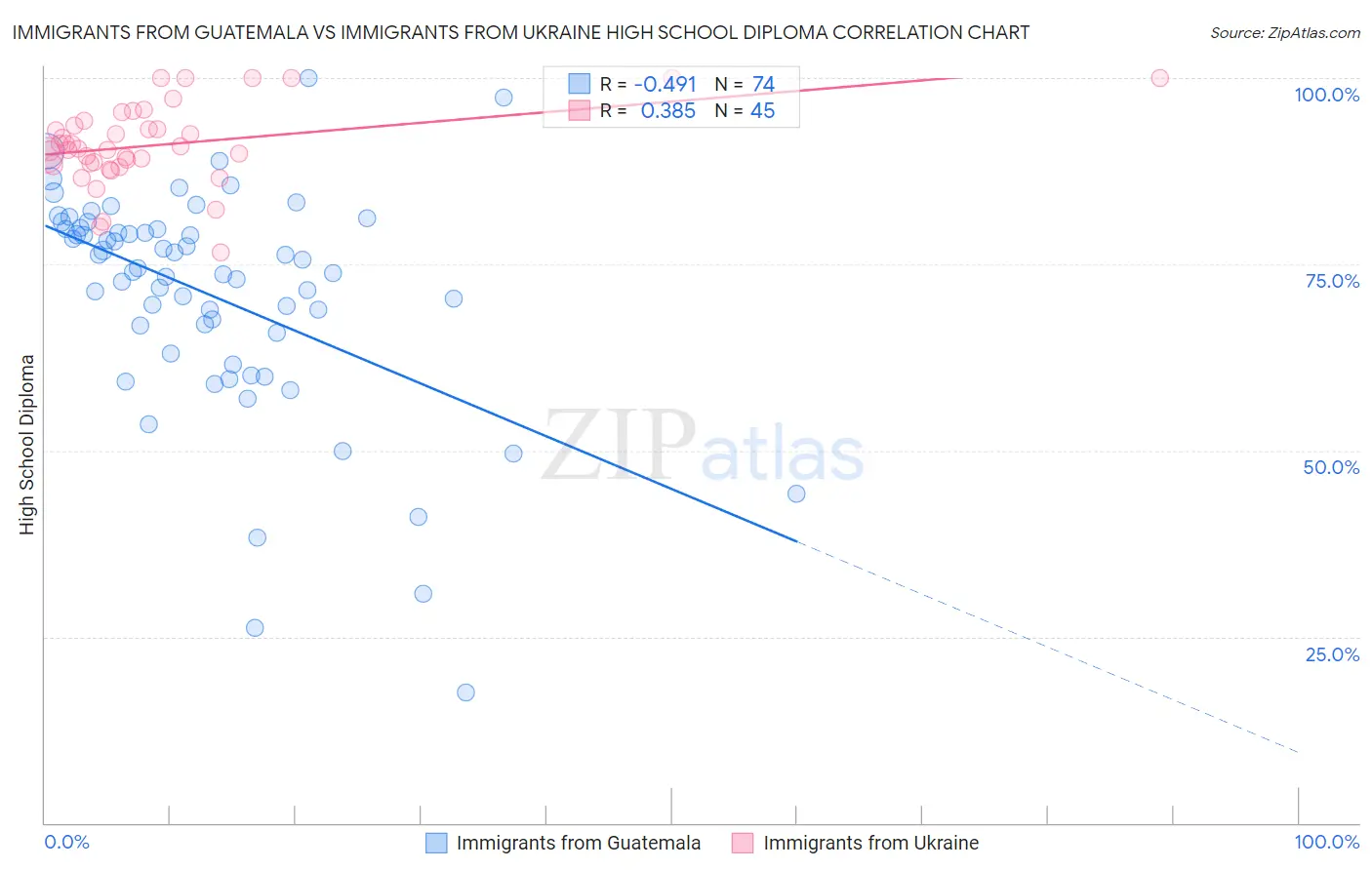 Immigrants from Guatemala vs Immigrants from Ukraine High School Diploma