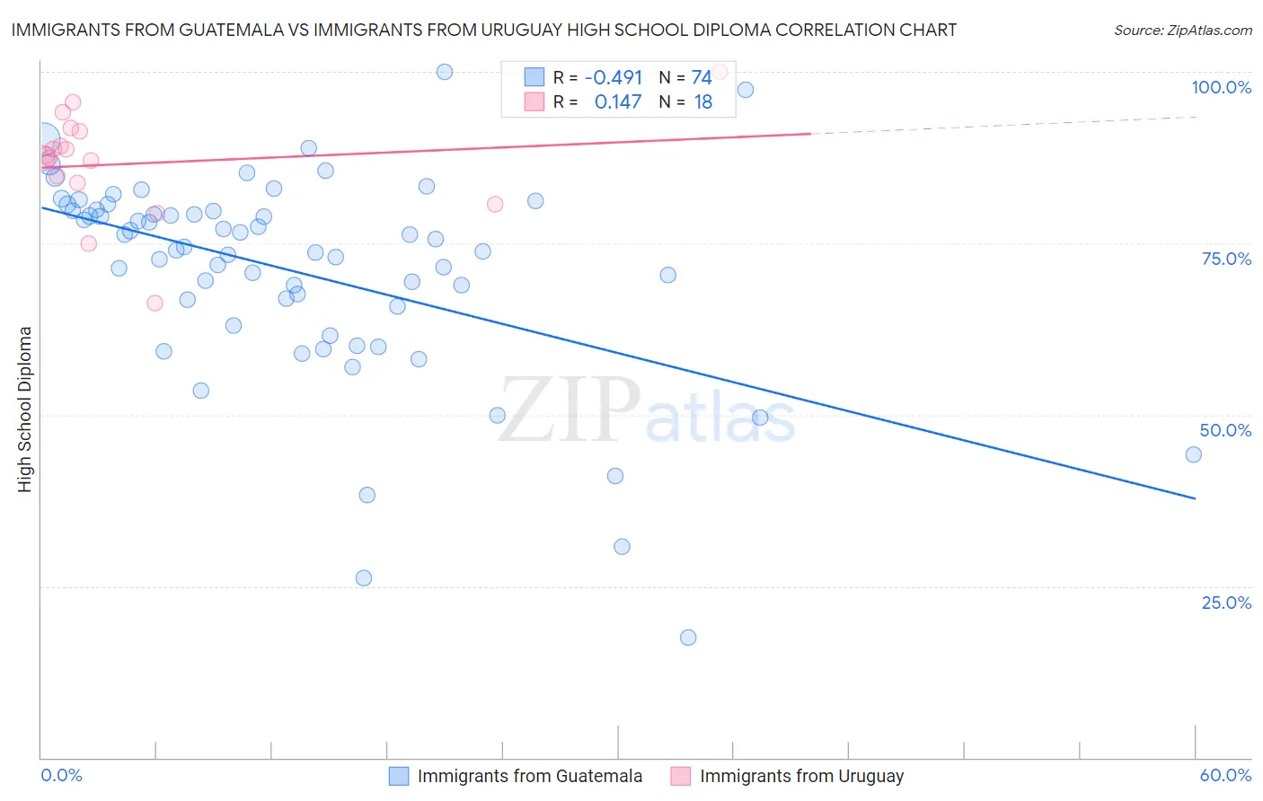 Immigrants from Guatemala vs Immigrants from Uruguay High School Diploma