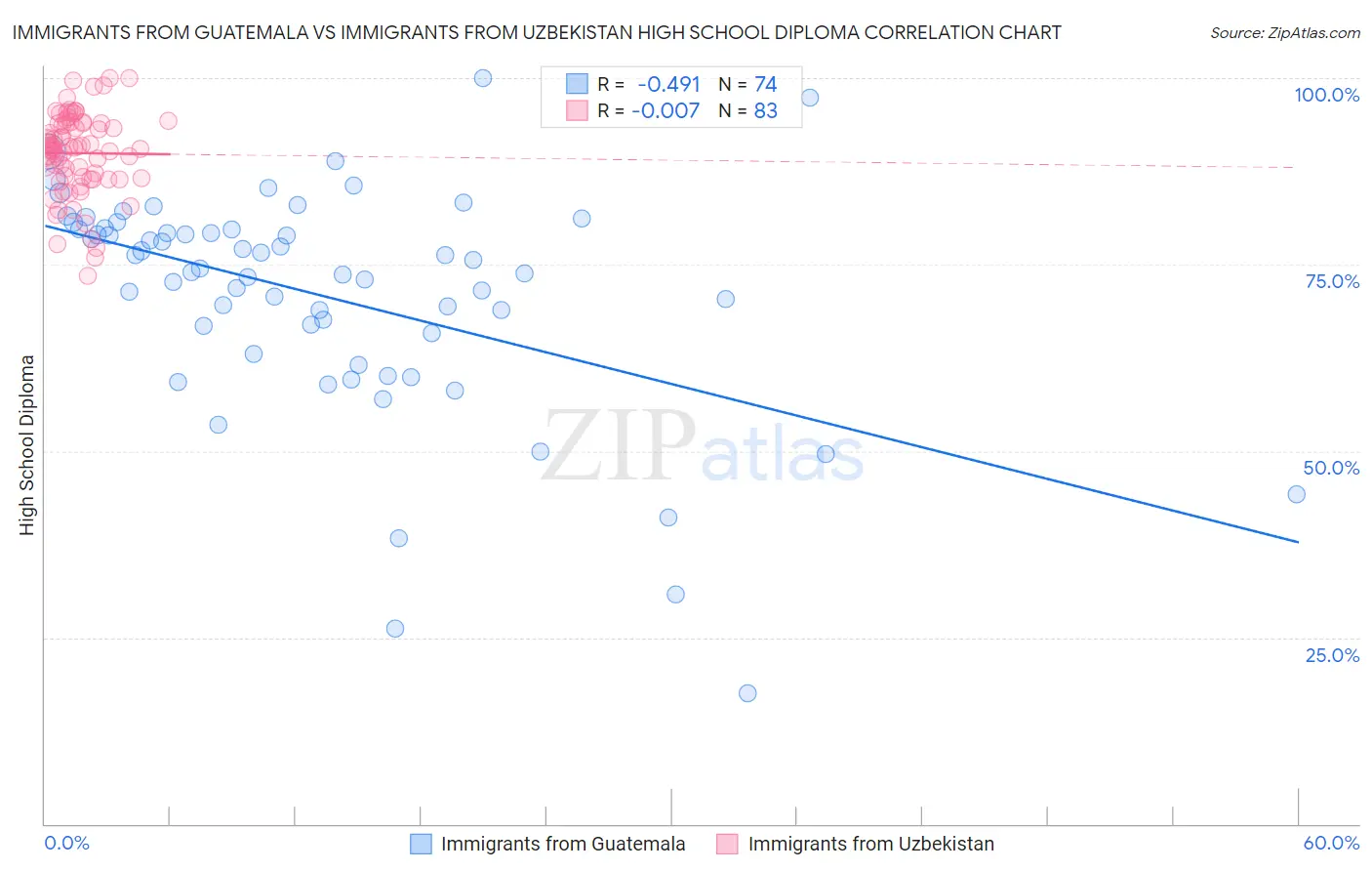 Immigrants from Guatemala vs Immigrants from Uzbekistan High School Diploma