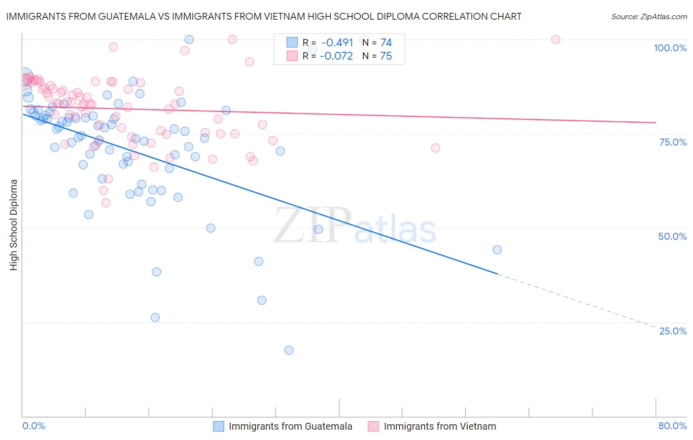 Immigrants from Guatemala vs Immigrants from Vietnam High School Diploma