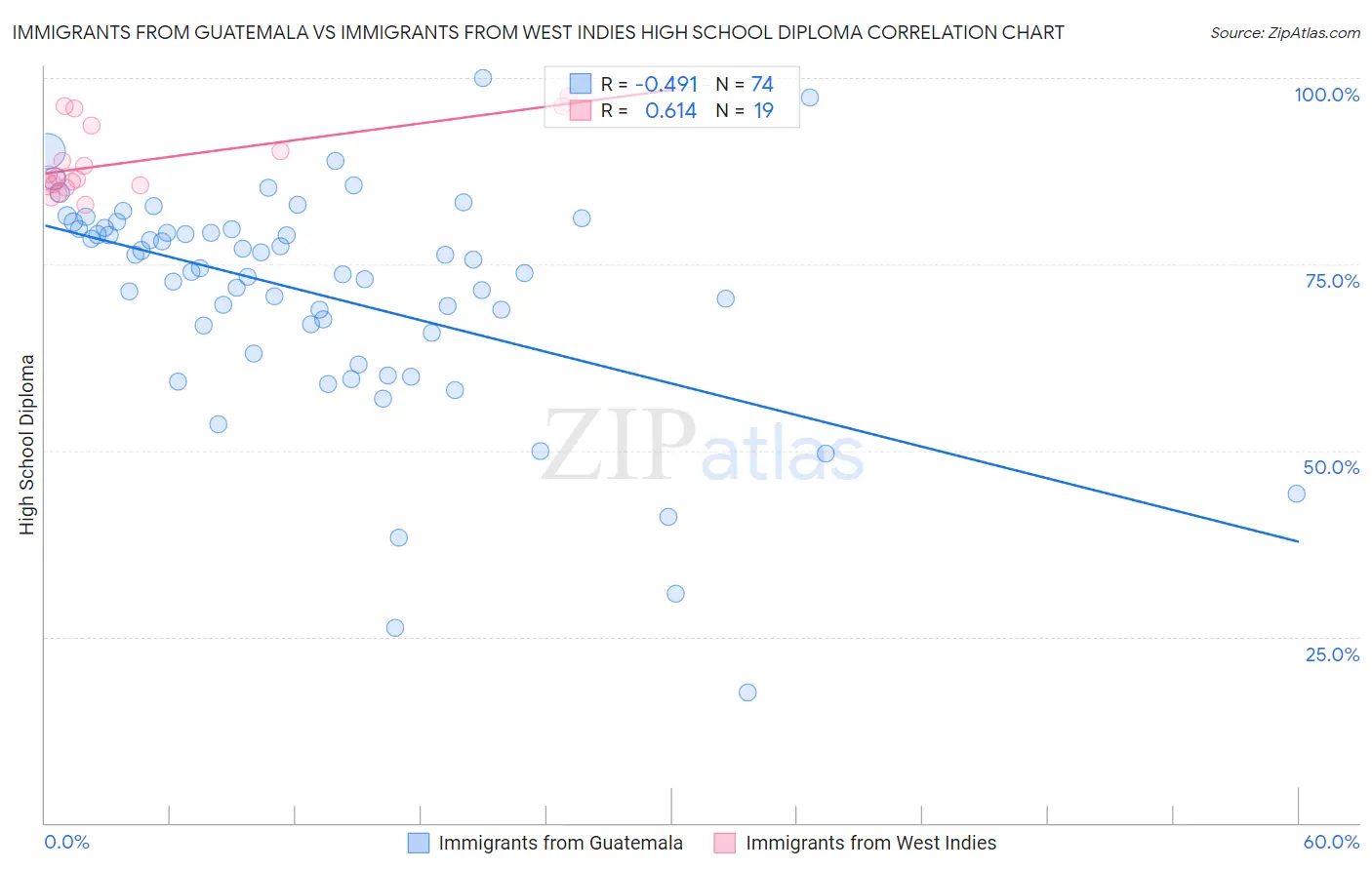 Immigrants from Guatemala vs Immigrants from West Indies High School Diploma