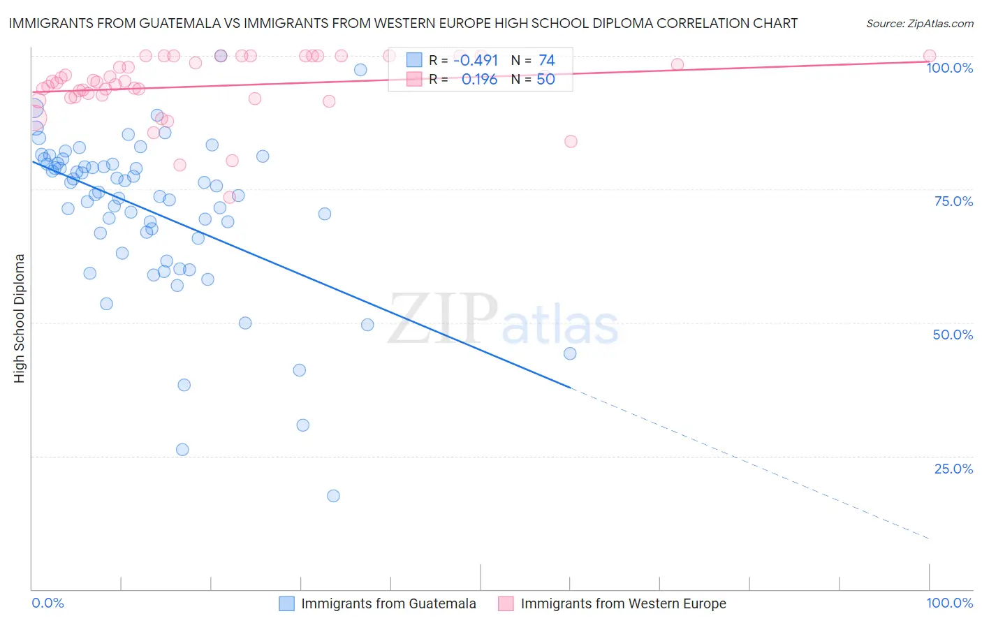 Immigrants from Guatemala vs Immigrants from Western Europe High School Diploma