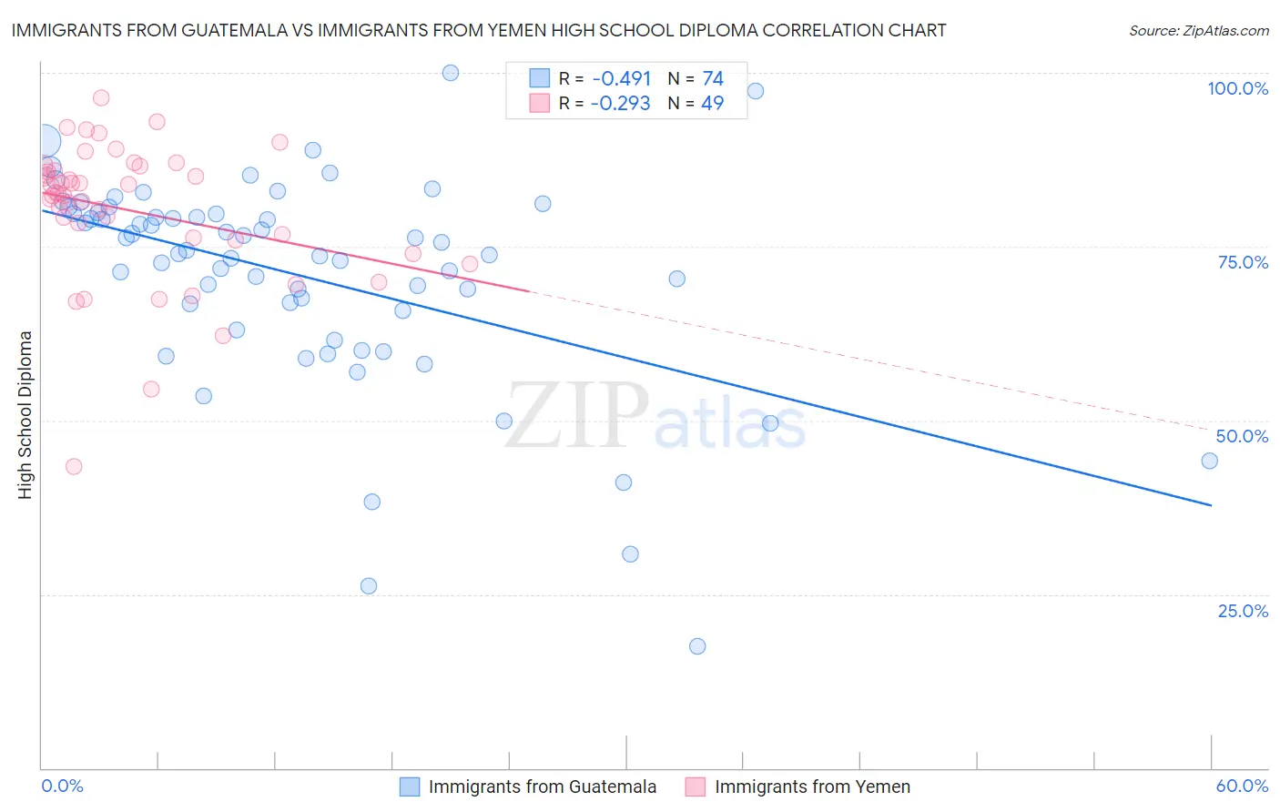 Immigrants from Guatemala vs Immigrants from Yemen High School Diploma