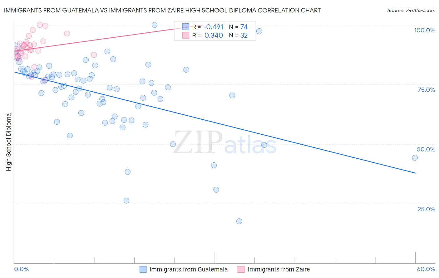 Immigrants from Guatemala vs Immigrants from Zaire High School Diploma
