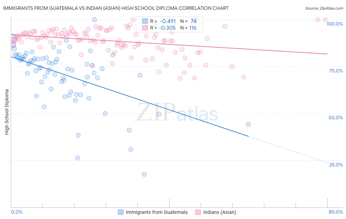 Immigrants from Guatemala vs Indian (Asian) High School Diploma