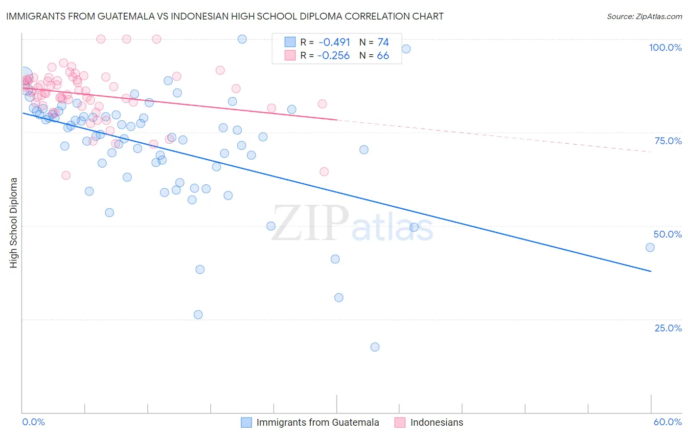 Immigrants from Guatemala vs Indonesian High School Diploma