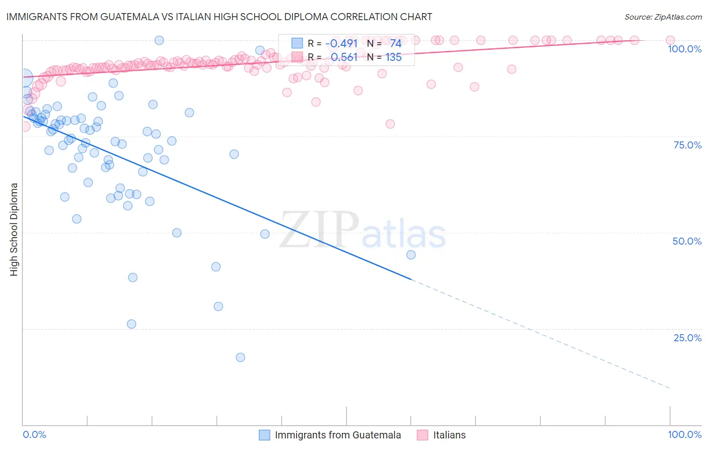 Immigrants from Guatemala vs Italian High School Diploma