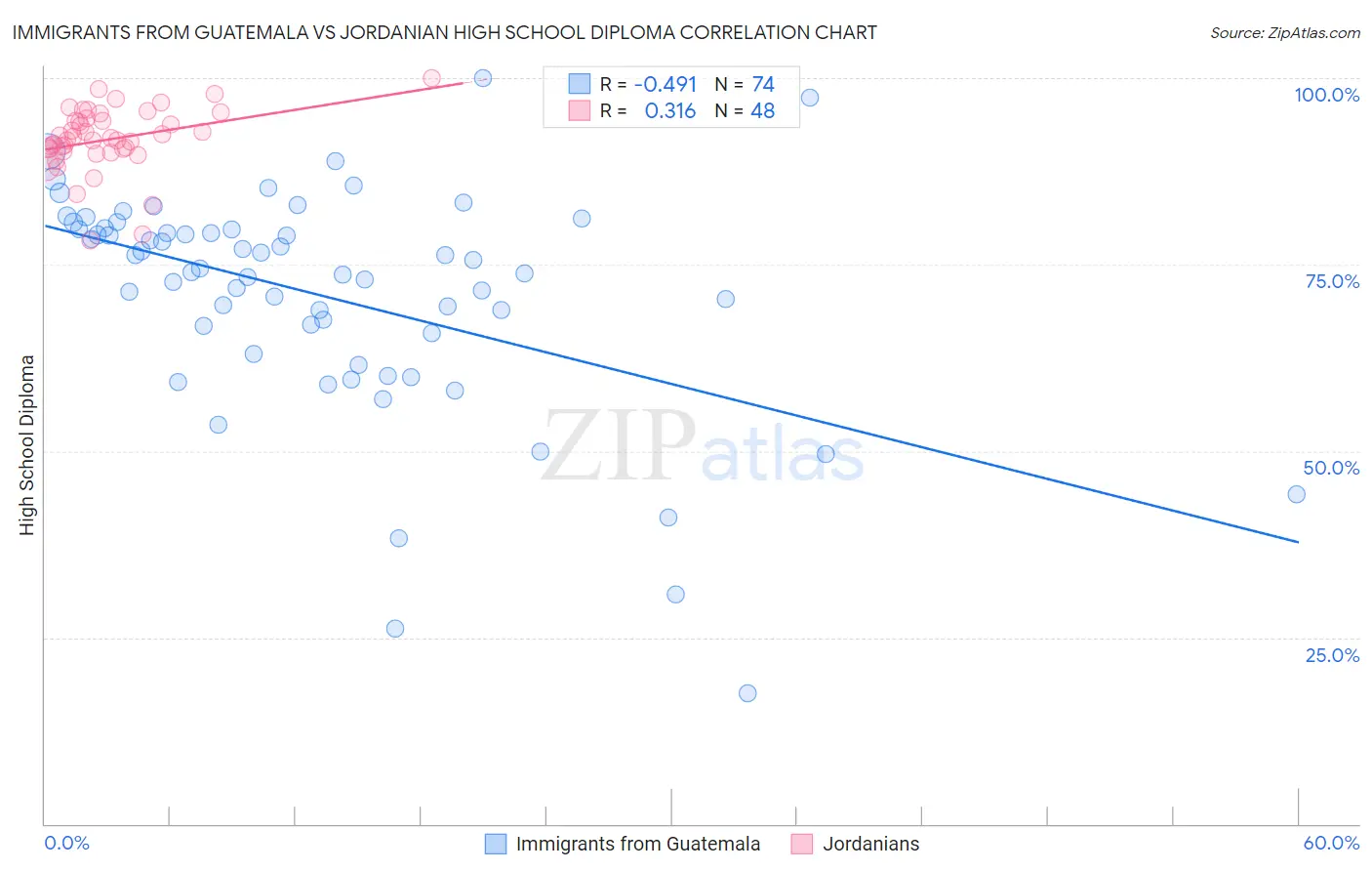 Immigrants from Guatemala vs Jordanian High School Diploma