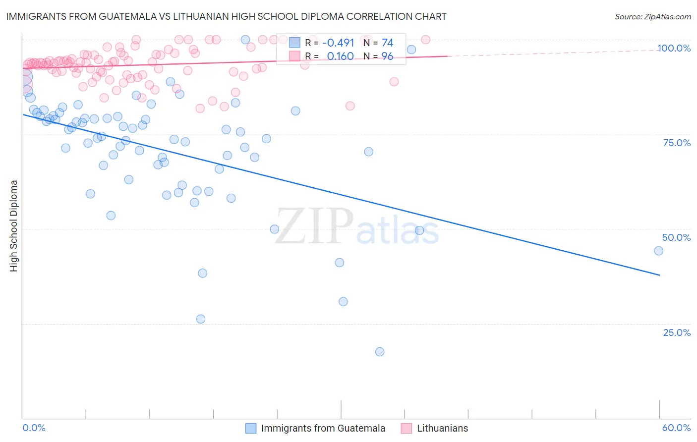 Immigrants from Guatemala vs Lithuanian High School Diploma