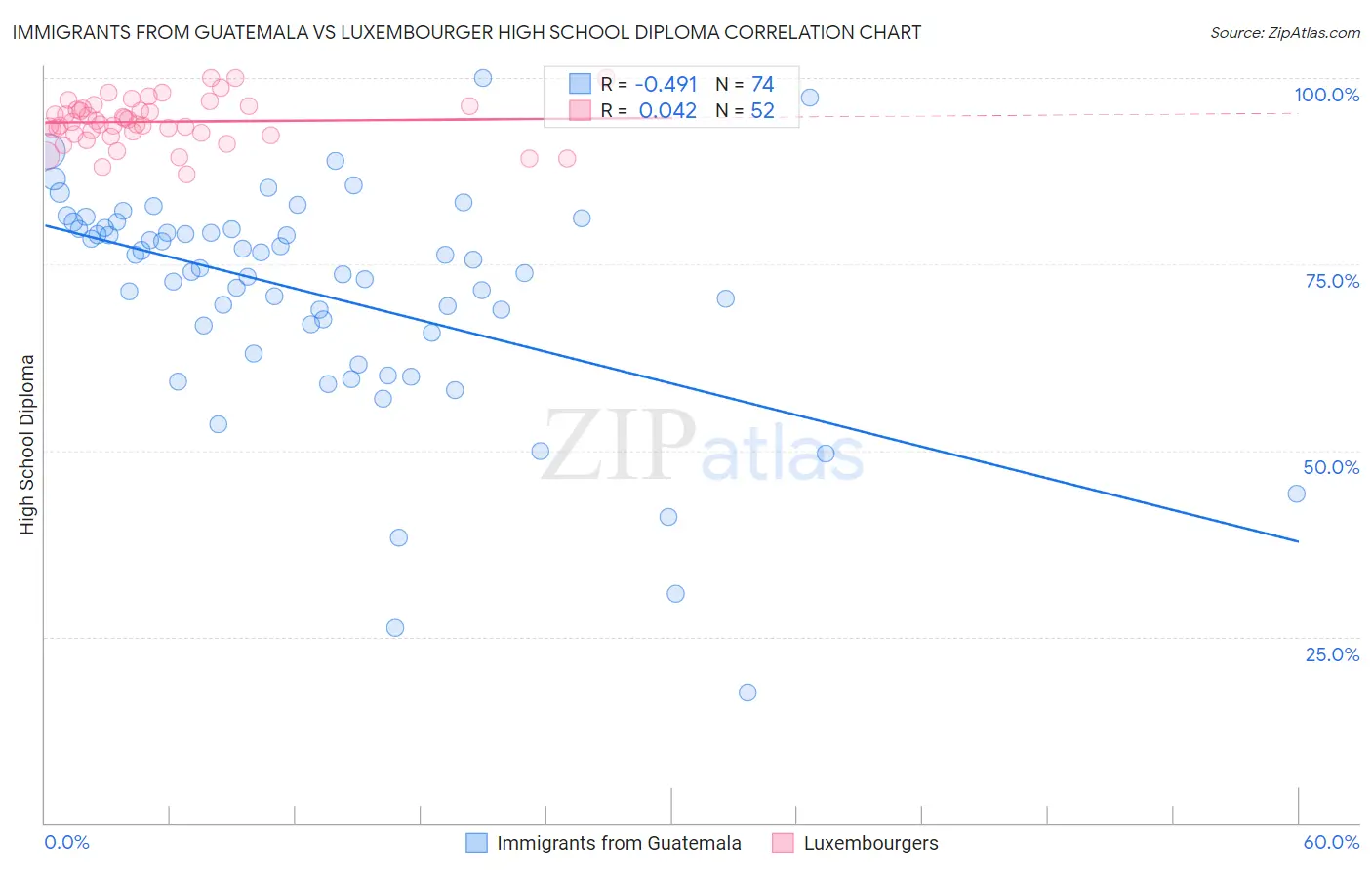 Immigrants from Guatemala vs Luxembourger High School Diploma