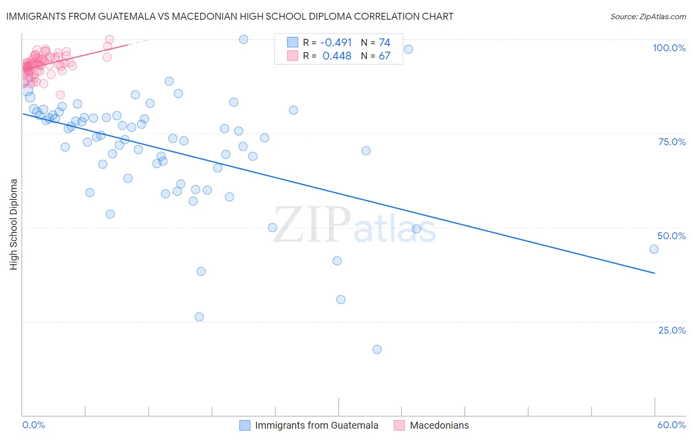 Immigrants from Guatemala vs Macedonian High School Diploma